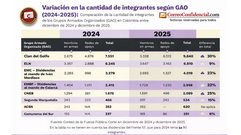 27.000 combatientes y un mapa en rojo: El duro diagnóstico de seguridad para 2026