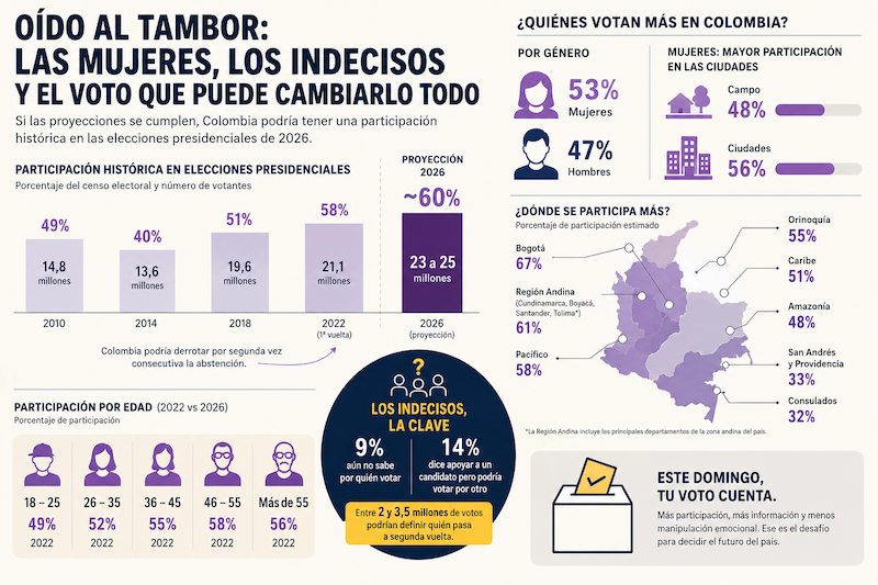 Las mujeres y los indecisos el voto que puede cambiarlo todo
