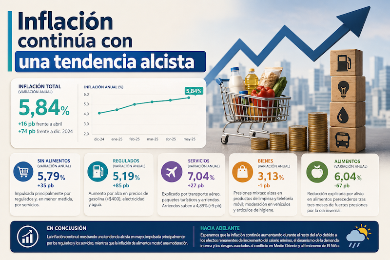Inflación continúa con una tendencia alcista